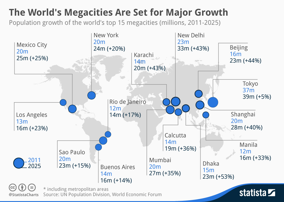 chartoftheday_1826_population_growth_in_the_worlds_megacities_n