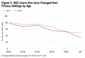 La gráfica muestra los usuarios que han cambiado la configuración de privacidad por edades en 2011 y 2013 / Oxford Internet Institute